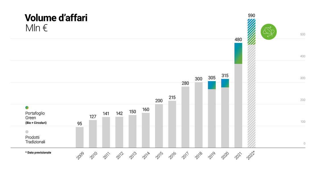 volume affari sirmax